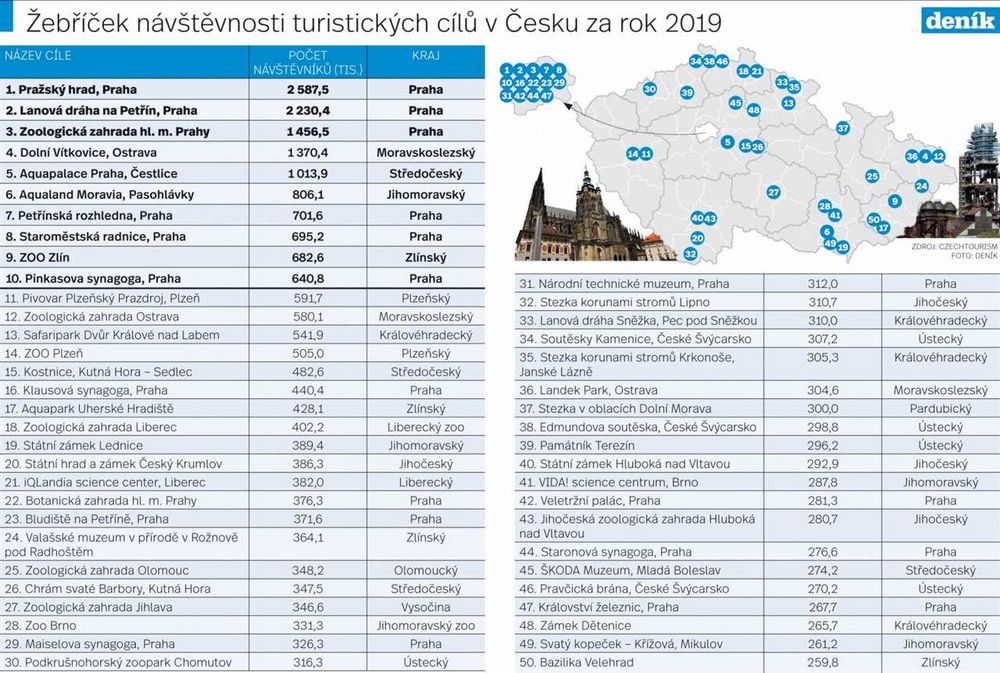 15 nejlepších míst k návštěvě v České republice: Prohlídka za 15 let