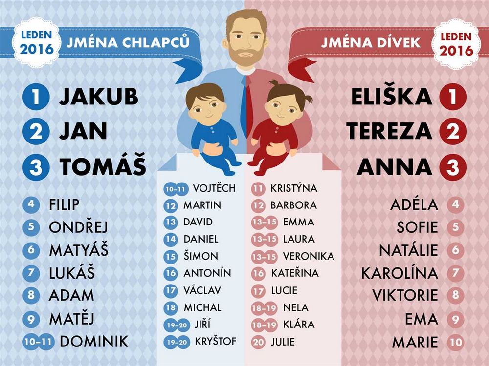 Česká jména pro kluky - Výběr nejlepších jmen pro vašeho syna